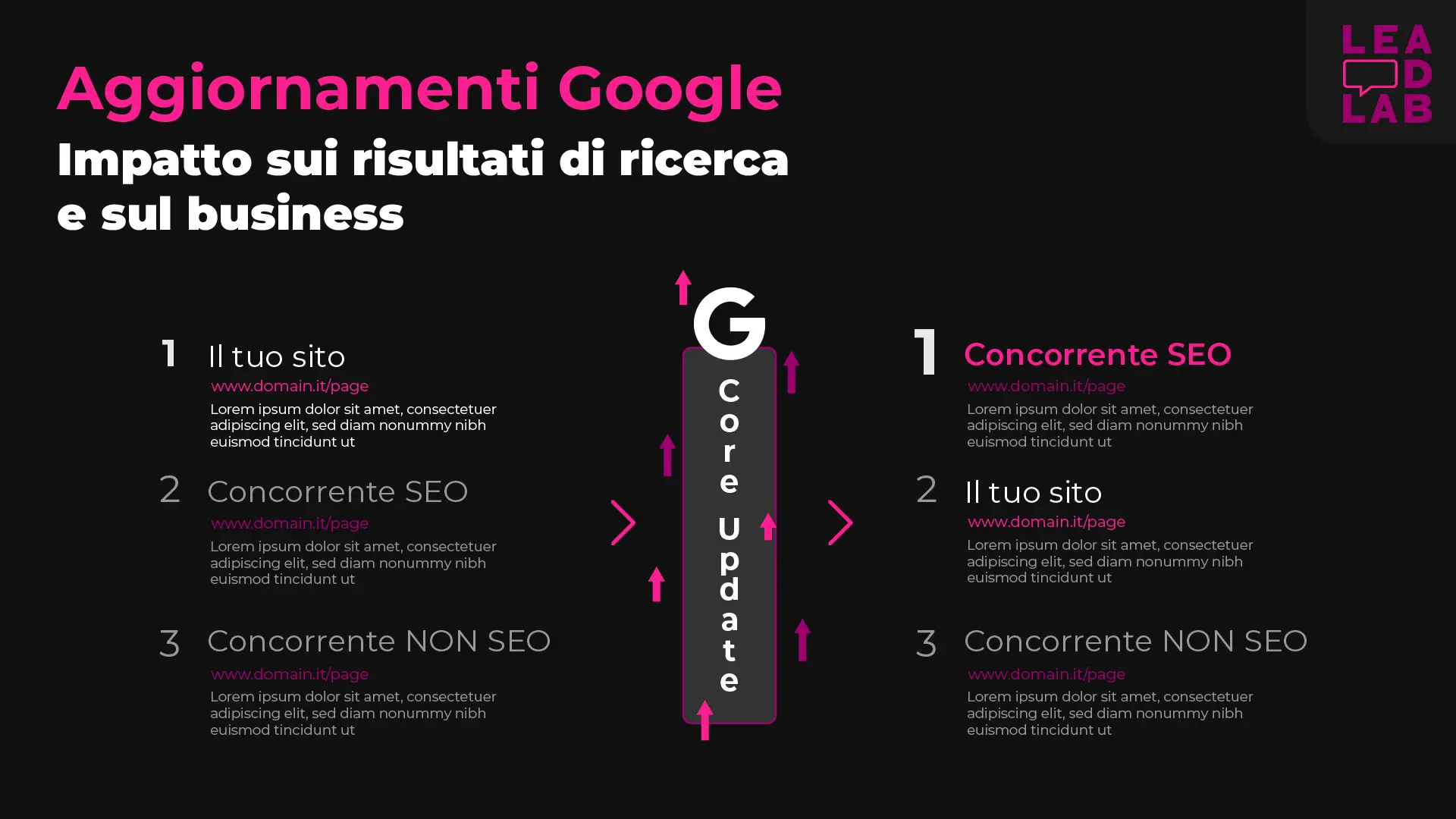 Aggiornamenti google - L'impatto sui risultati di ricerca e posizionamento - Lead Lab