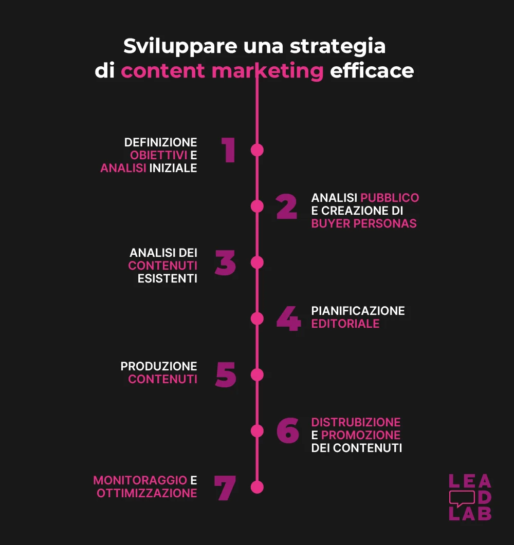 Come sviluppare una strategia di content marketing efficace - Lead Lab Web Agency Brescia