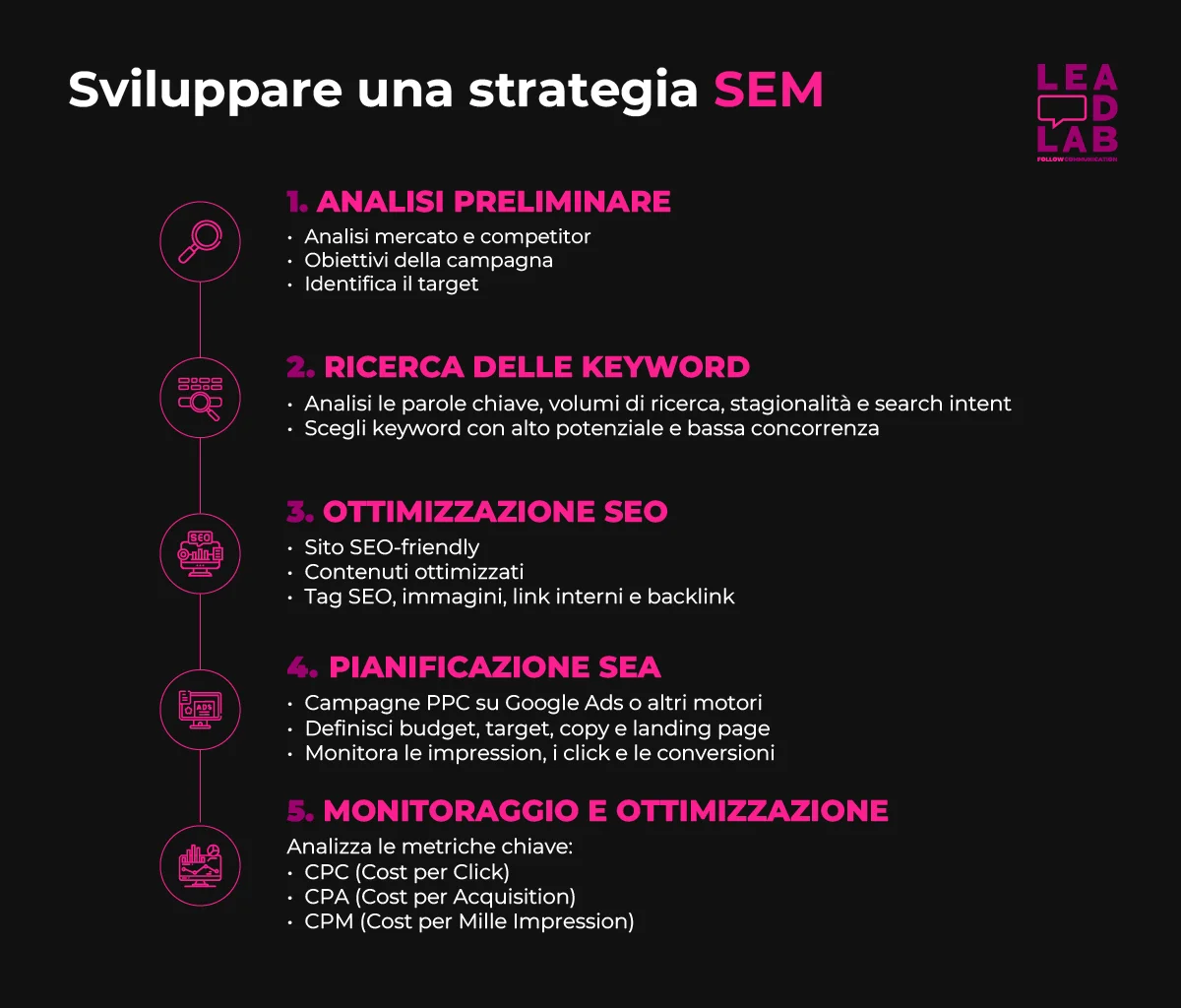 Come sviluppare una strategia SEM - Lead lab Come sviluppare una strategia SEM - Lead lab