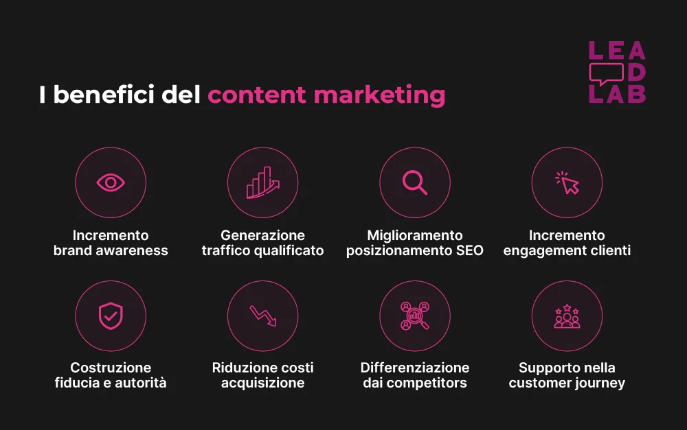 Content marketing: importanza e benefici - Lead Lab Web Agency Brescia