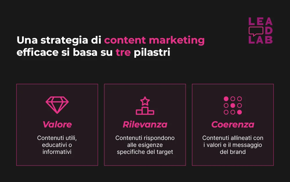Cos’è il content marketing? - Lead Lab Web Agency Brescia