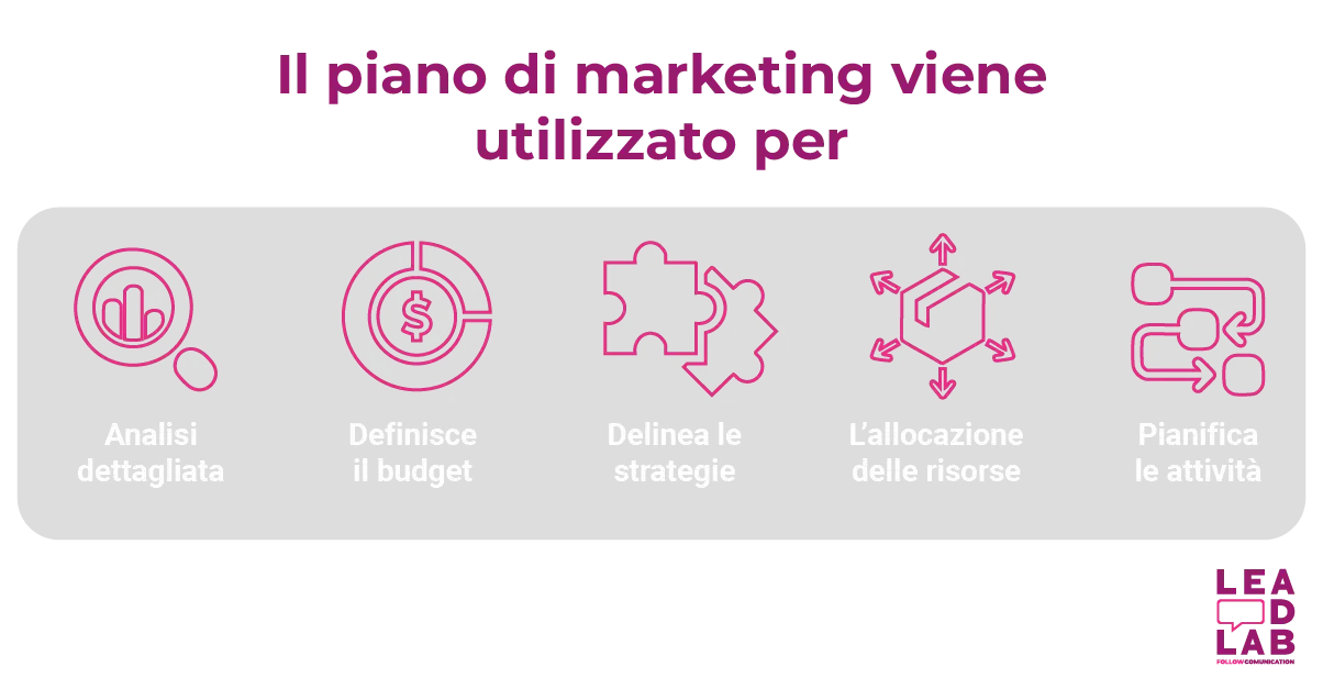 Cos’è un piano di marketing? - Lead lab Cos’è un piano di marketing? - Lead lab