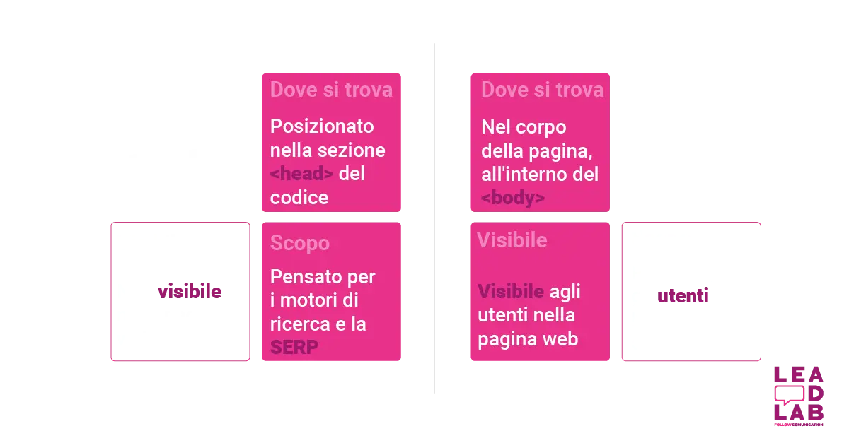 Differenza tra tag title e H1 - Lead-lab Differenza tra tag title e H1 - Lead-lab