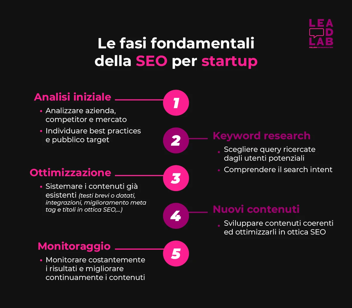 Le fasi fondamentali della SEO per startup- lead lab