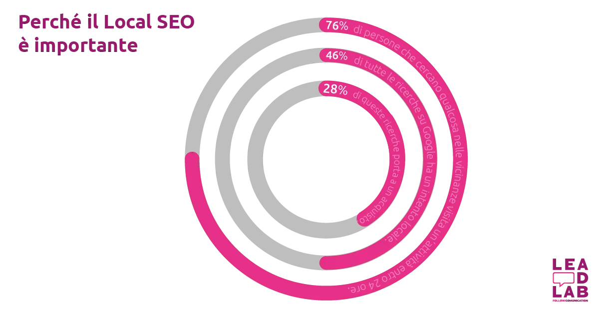 Perché il Local SEO è importante? - Lead-lab Perché il Local SEO è importante? - Lead-lab